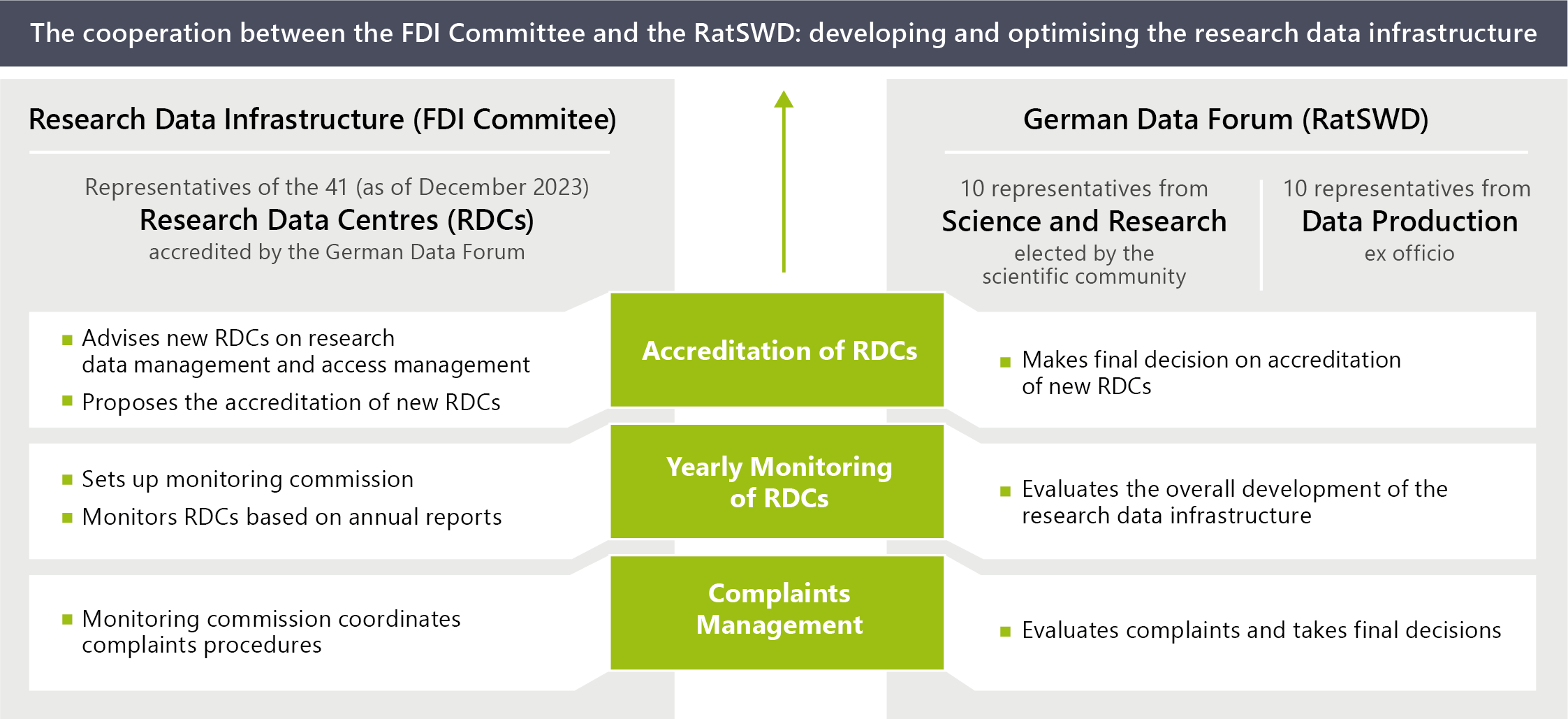 Diagram showing the cooperation between the FDI Committee and the RatSWD