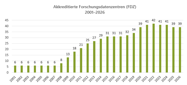 vom RatSWD akkreditierte Forschnungsdatenzentren (FDZ)