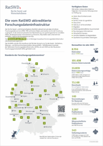 RatSWD akkreditierte Forschungsdateninfrastruktur